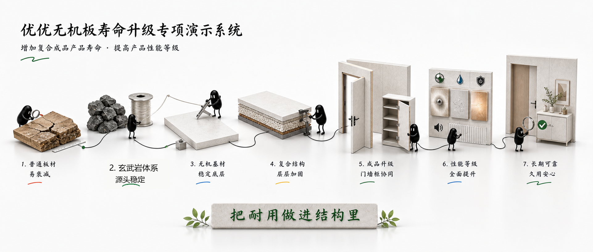 优优无机板增加复合成品产品寿命提高产品性能等级专项演示系统小黑长卷故事图