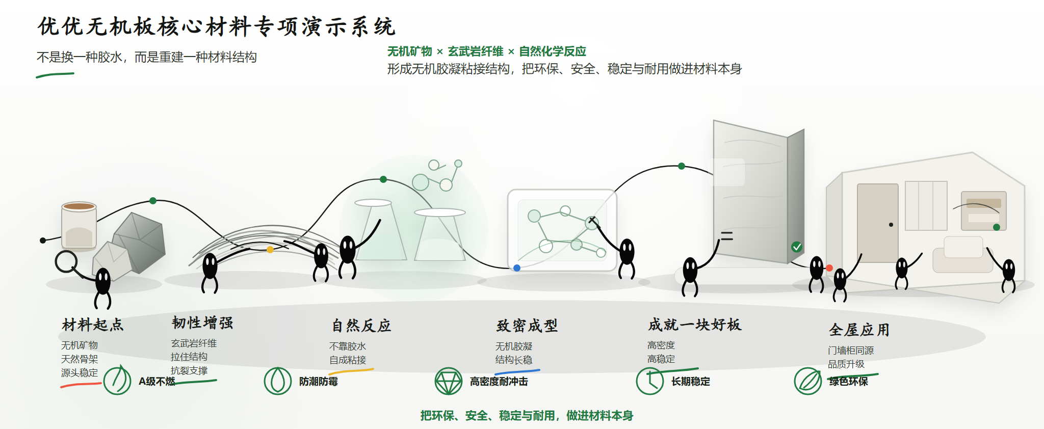 优优无机板核心材料专项演示系统 Xiaohei 长卷图