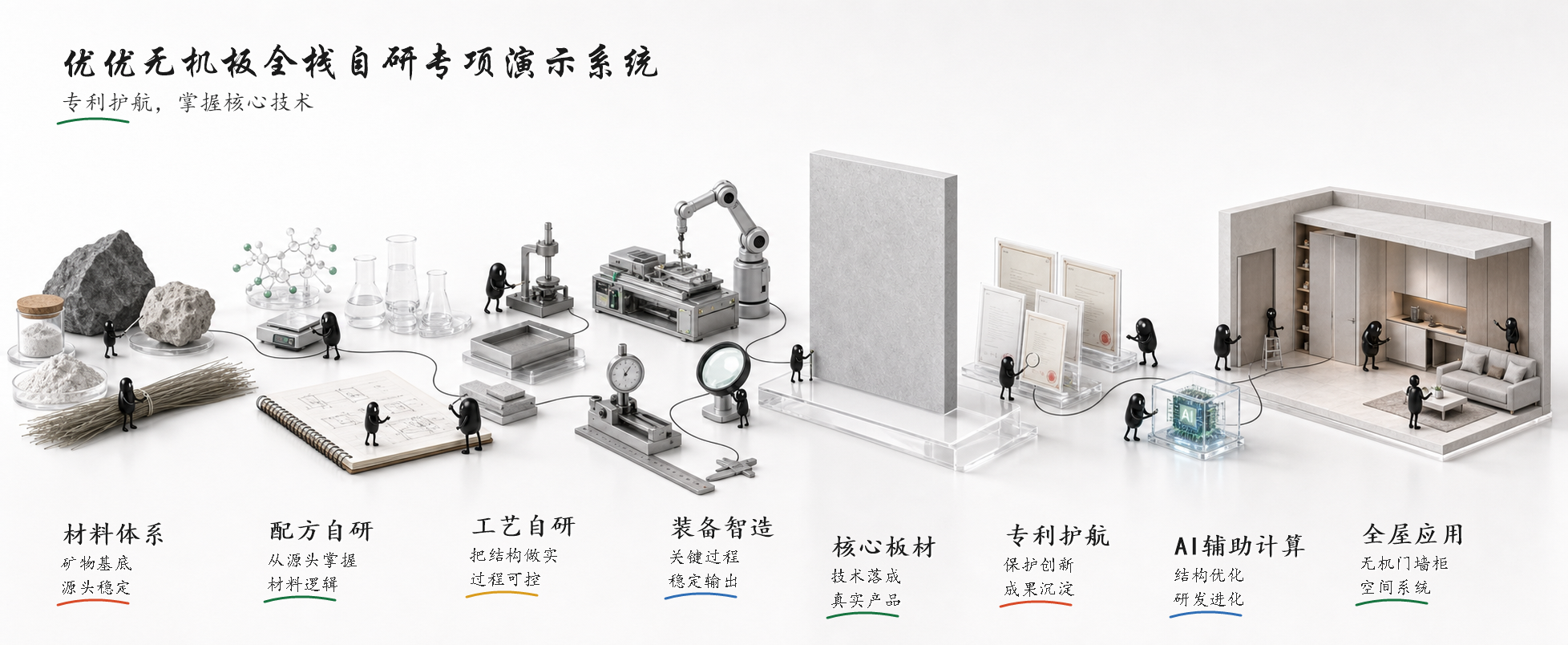 优优无机板全栈自研专利护航核心技术专项演示系统小黑长卷故事图